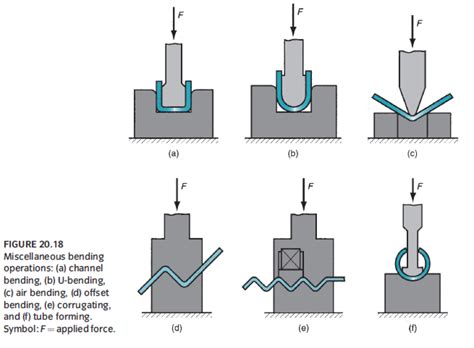 sheet metal forming design guidelines